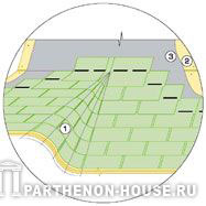 УЗЕЛ 16 Варианты укладки гибкой черепицы на криволинейной поверхности